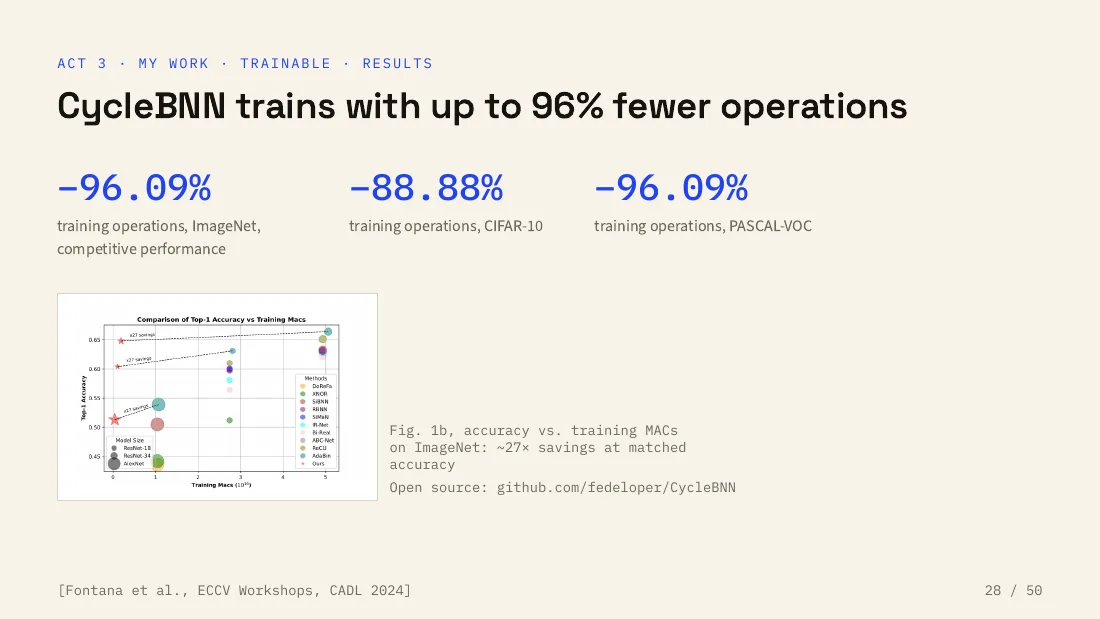 CycleBNN trains with up to 96% fewer operations
